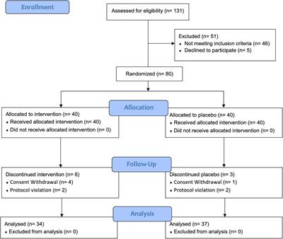 Potential lipid-lowering effects of Ulmus macrocarpa Hance extract in adults with untreated high low-density lipoprotein cholesterol concentrations: A randomized double-blind placebo-controlled trial